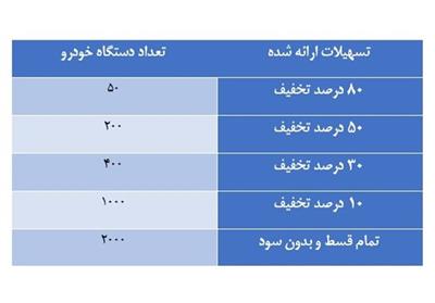 جزئیات عاملین فساد در خودروسازی‌ها